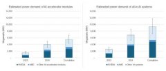 AI“电老虎”：2025 年底预估占全球数据中心近