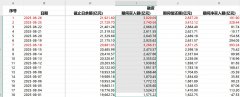 两融余额接近历史新高这些个股获杠杆资金青睐