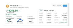 比特币突破18000美元大关！