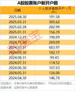 近200万投资者4月新开户！