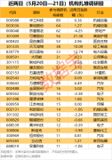 杠杆资金大手笔加仓这些