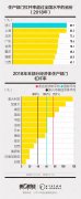 30个大中城市住户杠杆率盘