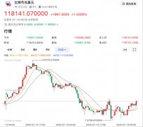 比特币单日跌超5% 超13万人