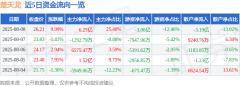 8月8日楚天龙（003040）涨停 
